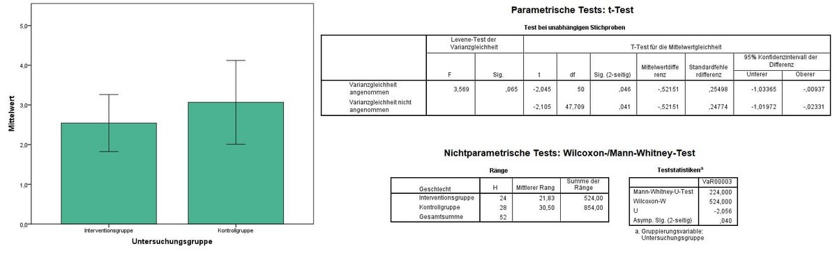 T-Test und Wilcoxon- bzw. Mann-Whitney-U-Test bei derselben Variable auf signifikante Unterschiede 