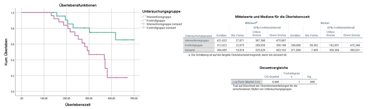 Mögliche Darstellung einer Kaplan-Meyer-Kurve und eines Log-Rank-Tests mit SPSS