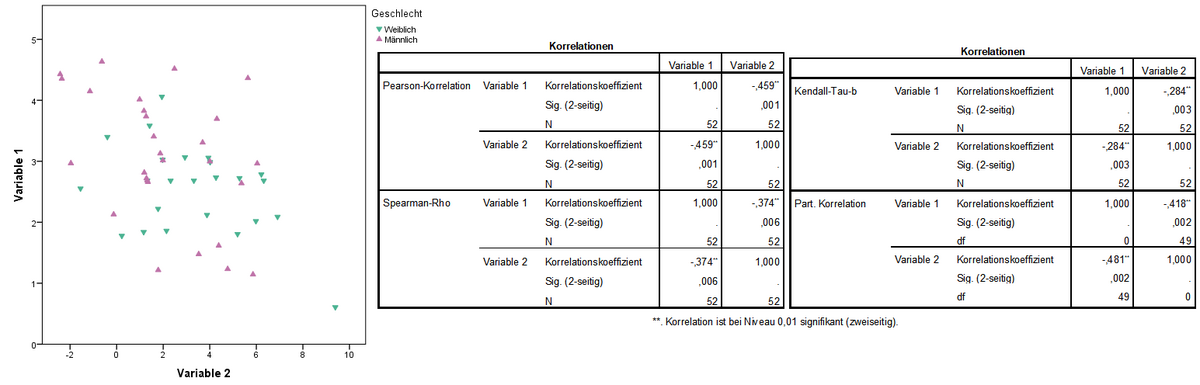 SPSS-Statistik einer signifikanten Analyse des Zusammenhangs zwischen zwei Variablen mit Pearson- und Spearman-Korrelation, Kendalls Tau sowie partieller Korrelation 