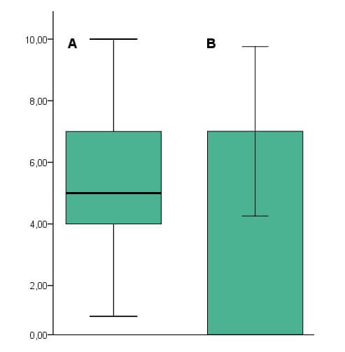 Darstellung derselben Wertereihe als Boxplot (Median mit Perzentilgrenzen) (A) und als Balkendiagramm (Mittelwert mit Standardabweichung) (B) 