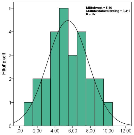 Histogramm mit Normalverteilungskurve