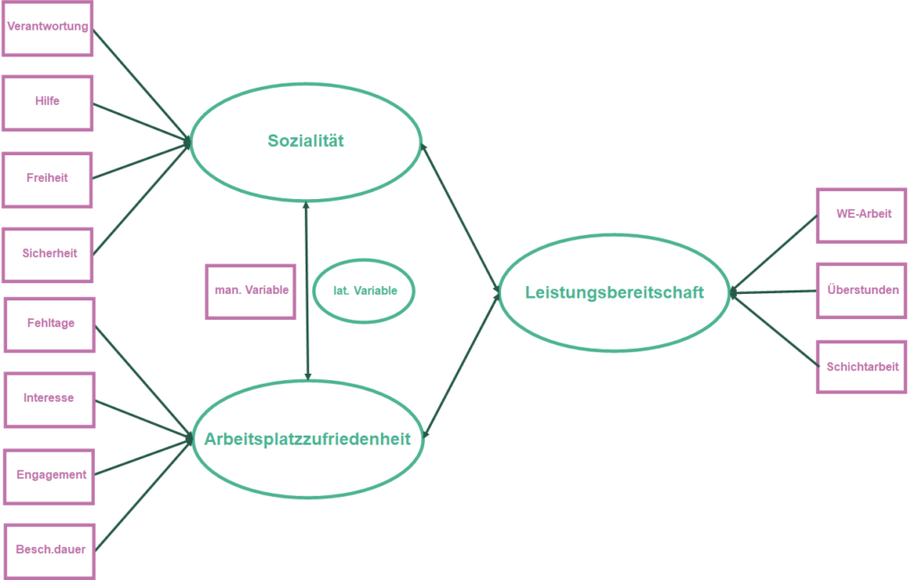 Mögliche Darstellung eines Pfadmodells in der Strukturgleichungsanalyse mit drei latenten und elf manifesten Variablen